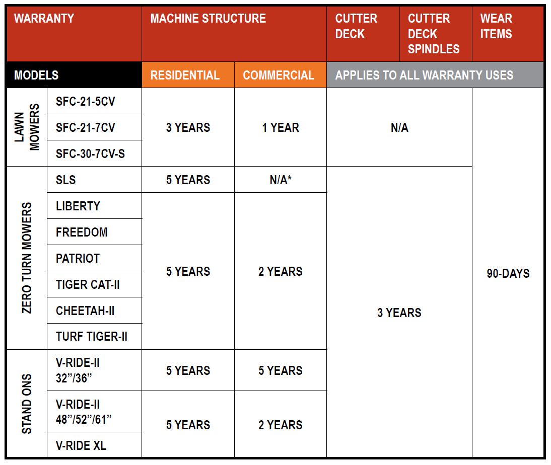 Warranty schedule lawn mowers zero turn and stand on units